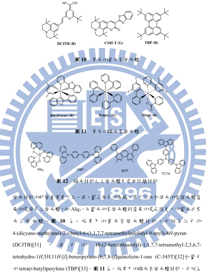 圖 11    常見的磷光客發光體  N O Al N N O O N NNN NN N N Alq 3 CBP BCP TCTA 圖 12    磷光材料之主發光體及電洞阻擋材料  發光材料的研發會著重於紅、綠、藍三原色的區塊。其中紅光和綠光的客發光體需 要的是綠色主發光體，如 Alq 3 。而藍光的客發光體則需要的是能隙更大的藍光或紫 光 主 發 光 體 。 圖 10 為 一 般 常 用 的 螢 光 客 發 光 體 材 料 ， 分 別 為 紅 色 的 4-(dicyano-methylene)-2-t-