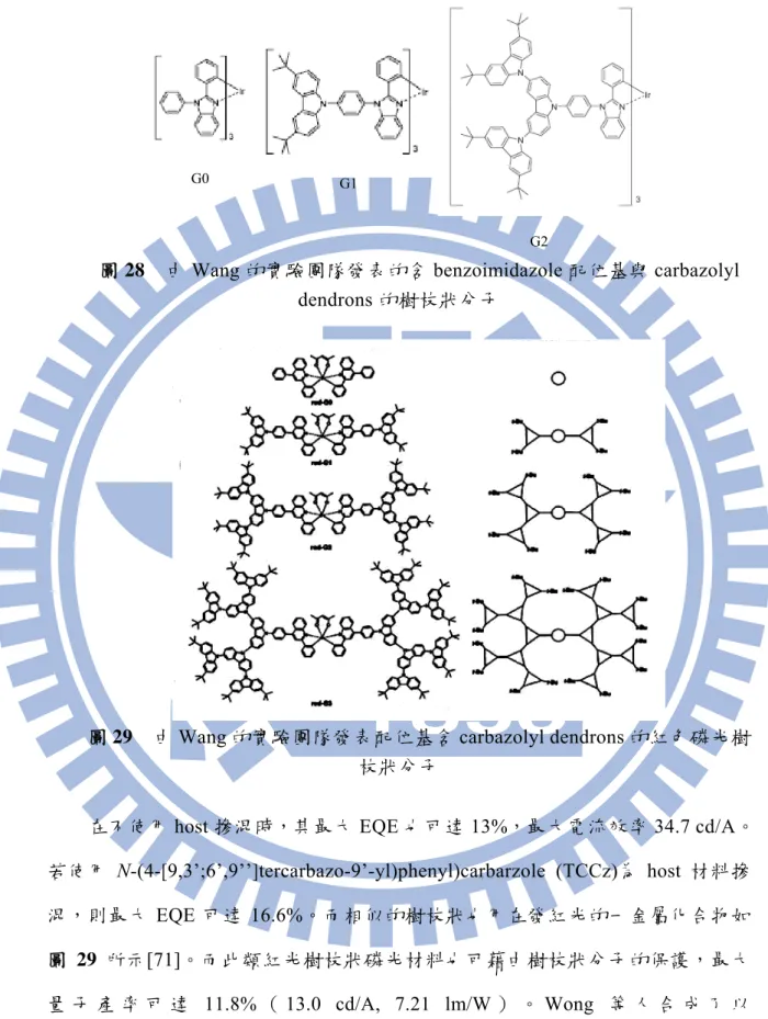 圖 28    由 Wang 的實驗團隊發表的含 benzoimidazole 配位基與 carbazolyl  dendrons 的樹枝狀分子 