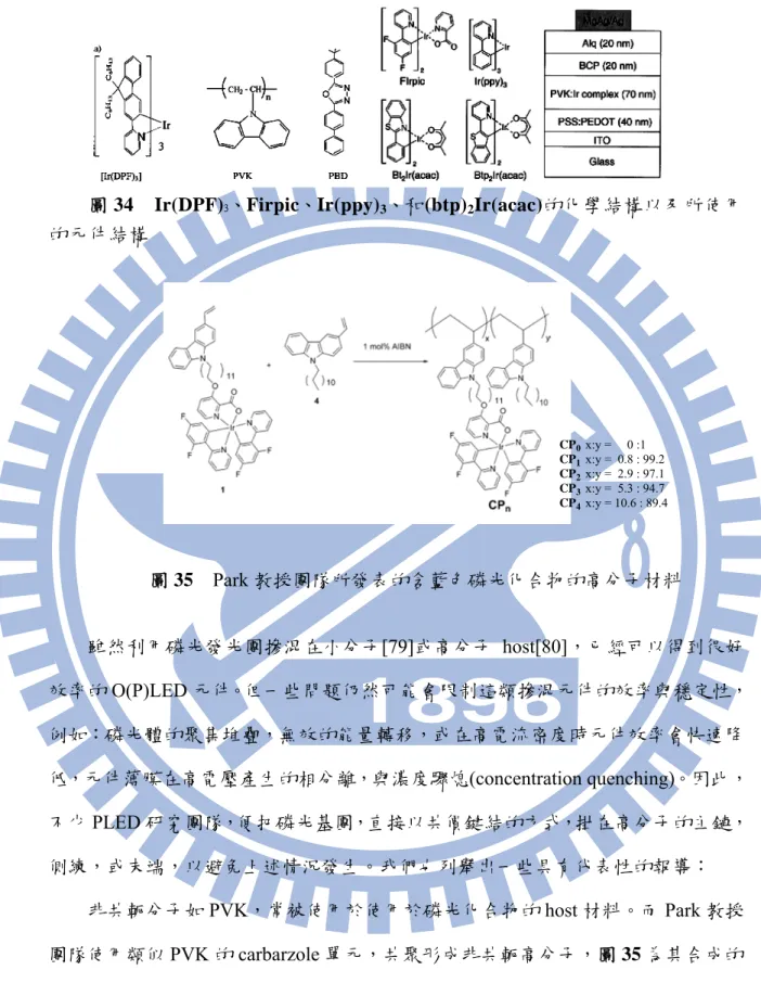 圖 34    Ir(DPF) 3 、Firpic、Ir(ppy) 3 、和(btp) 2 Ir(acac)的化學結構以及所使用 的元件結構  CP 0   x:y =     0 :1 CP 1   x:y =  0.8 : 99.2 CP 2   x:y =  2.9 : 97.1 CP 3   x:y =  5.3 : 94.7 CP 4   x:y = 10.6 : 89.4 圖 35    Park 教授團隊所發表的含藍色磷光化合物的高分子材料  雖然利用磷光發光團摻混在小分子[79]或高分子 h
