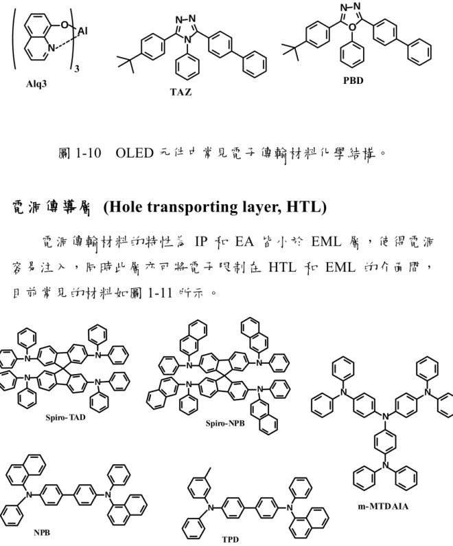 圖 1-10  OLED 元件中常見電子傳輸材料化學結構。 