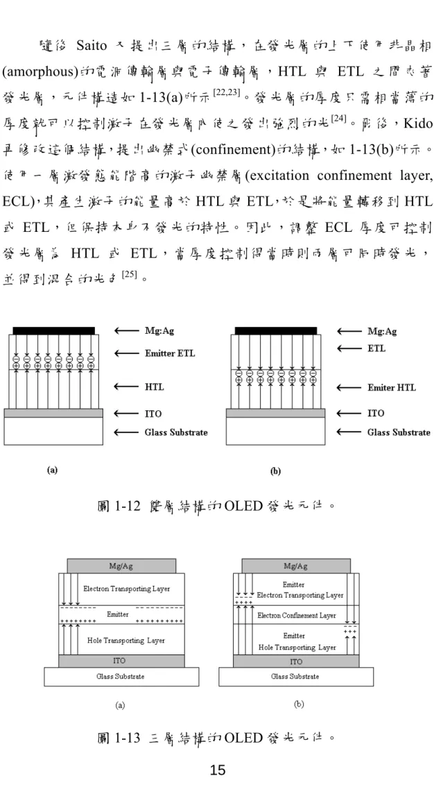 圖 1-12  雙層結構的 OLED 發光元件。 