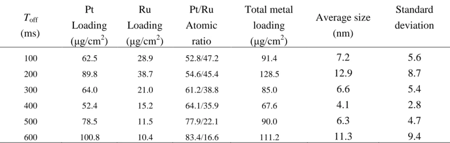 Table 3.1. Results from materials characterizations on the PtRu nanoparticles with fixed values of T on (50 ms), J a  (50 mA/cm 2 ), and total coulombic charge (8.0 C/cm 2 )