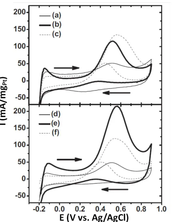 Figure 3.2. CV profiles in mass activity for the PtRu-catalyzed carbon cloths with fixed values of  T on  (50 ms), J a  (50 mA/cm 2 ), and coulombic charge (8.0 C/cm 2 ), as well as T off  of (a) 100, (b) 300,  (c) 500, (d) 200, (e) 400, and (f) 600 ms