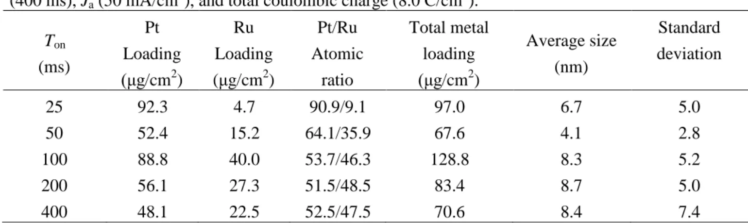 Table 3.3. Results from materials characterizations on the PtRu nanoparticles with fixed values of T off (400 ms), J a  (50 mA/cm 2 ), and total coulombic charge (8.0 C/cm 2 )