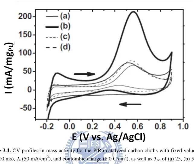 Figure 3.4. CV profiles in mass activity for the PtRu-catalyzed carbon cloths with fixed values of  T off  (400 ms), J a  (50 mAcm 2 ), and coulombic charge (8.0 Ccm 2 ), as well as T on  of (a) 25, (b) 50, (c)  100, and (d) 400 ms
