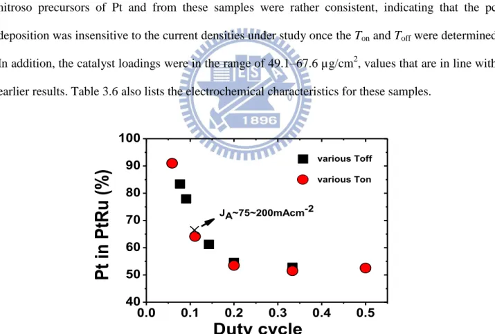 Figure 3.5. The effect of duty cycle on the Pt atomic ratio for the PtRu nanoparticles