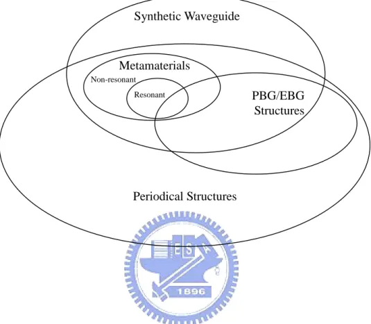 Fig. 1.1 Development trends of Synthetic Waveguide. Synthetic WaveguidePBG/EBG StructuresPeriodical StructuresMetamaterialsNon-resonantResonant