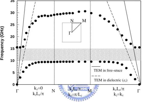 Fig. 2.2 Brillouin diagram of the two-dimensional periodical array made of unit cell  of Fig