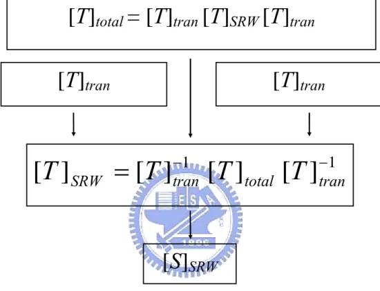 Fig. 2.6 Proposed de-embedding procedures for extracting guiding characteristics of  the planar rectangular waveguide