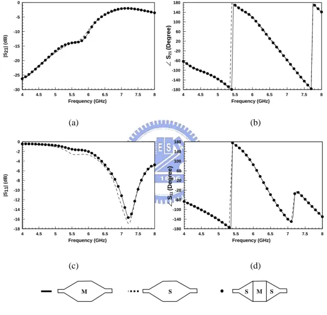 Fig. 2.9 Measured/Simulated two-port S-parameters of TE 10  mode synthetic  rectangular waveguide (SRW) parameters (a) |S 21 | (b) ∠S 21  (c) |S 11 | (d) ∠S 11