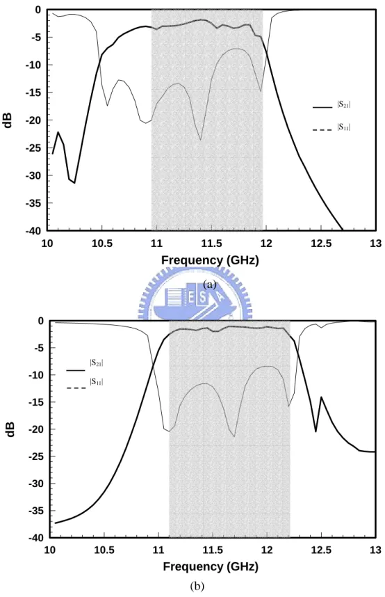 Fig. 2.12 Scattering analyses of the integrated SRW with various waveguide  transitions (a) TM 00  mode converter (b) TM 10  mode converter
