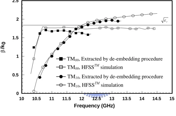 Fig. 2.13 Normalized phase constants of the proposed synthetic TM 00  and TM 10  mode  rectangular waveguides