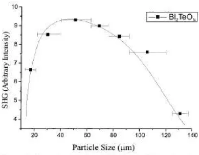 圖 2.3    反射式二倍頻量測Bi 2 TeO 5 顆粒大小與總感應倍頻光強度結果       我們分別討論三種不同平均顆粒大小範圍( r >> ，l c 5 l c to 3 l c ≥ r ≥ l c ， r << )對lc 總倍頻效應的影響程度和半定量的推導其總倍頻效應公式。  (1)  當 r >> 時： l c 總 感 應 倍 頻 光 強 度 I 2 ω 隨 著 平 均 顆 粒 大 小 r 作 振 盪 變 化 的 量 值 為 )] 2 ([sin2 l cr