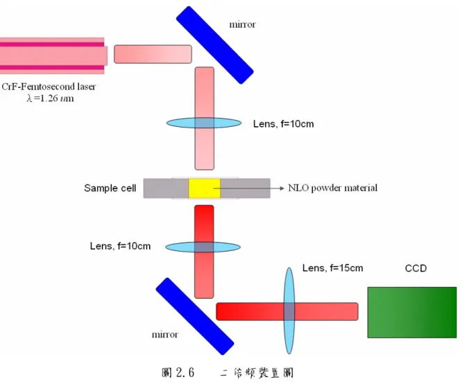 圖 2.6    二倍頻裝置圖 