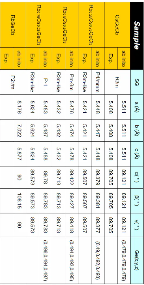 表 4.1.2   晶體粉末 X-ray 繞射各摻雜比例結構參數表 