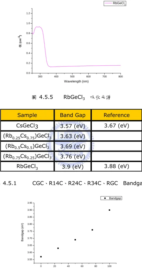 表 4.5.1      CGC、R14C、R24C、R34C、RGC  Bandgap  0 20 40 60 80 1003.553.603.653.703.753.803.853.903.95Bandgap (eV) Rb (%)  Bandgap 圖 4.5.6    不同摻雜比例的能隙比較圖 