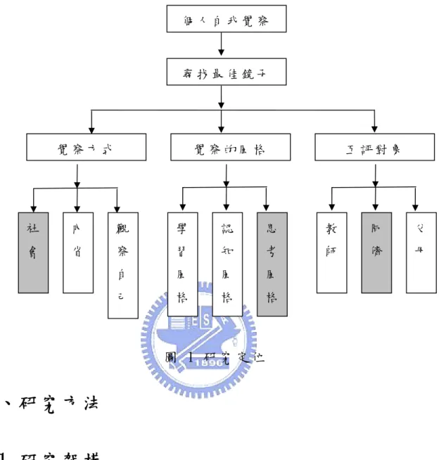 圖  1 研 究 定 位   四 、 研 究 方 法   4.1 研 究 架 構   本 研 究 主 要 是 採 用 調 查 研 究 法 的 問 卷 調 查 法 ， 因 為 施 測 者 全 部 為 研 究 者 的 學 生 ， 爲 了 進 一 步 分 析 資 料 ， 會 再 輔 以 訪 問 及 觀 察 ， 讓 取 得 的 資 料 更 完 整 。 研 究 架 構 分 為 自 評 與 互 評 兩 部 分 ， 首 先 對 所 有 研 究 對 象 進 行 心 智 政 府 功 能 （ 立 法 、 行 政 、 司 法 ）