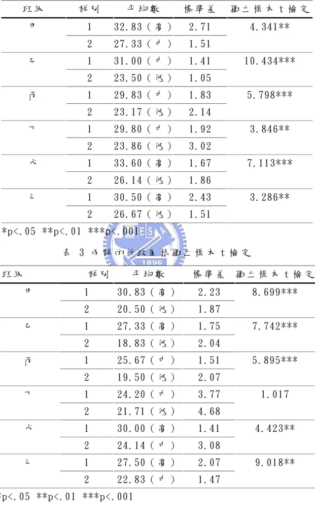 表  2 兩 群 的 立 法 風 格 獨 立 樣 本 t 檢 定   班 級   群 別   平 均 數   標 準 差   獨 立 樣 本 t 檢 定 1  32.83（ 高 ） 2.71 甲   2  27.33（ 中 ） 1.51  4.341**  1  31.00（ 中 ） 1.41 乙   2  23.50（ 低 ） 1.05  10.434***  1  29.83（ 中 ） 1.83 丙   2  23.17（ 低 ） 2.14  5.798***  1  29.80（ 中 ） 1.92 丁