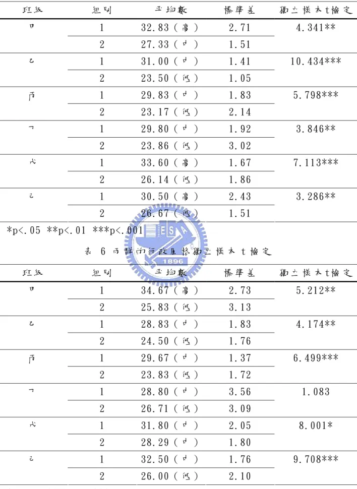 表  5 兩 群 的 立 法 風 格 獨 立 樣 本 t 檢 定   班 級   組 別   平 均 數   標 準 差   獨 立 樣 本 t檢 定 1  32.83（ 高 ） 2.71 甲   2  27.33（ 中 ） 1.51  4.341**  1  31.00（ 中 ） 1.41 乙   2  23.50（ 低 ） 1.05  10.434***  1  29.83（ 中 ） 1.83 丙   2  23.17（ 低 ） 2.14  5.798***  1  29.80（ 中 ） 1.92 丁 