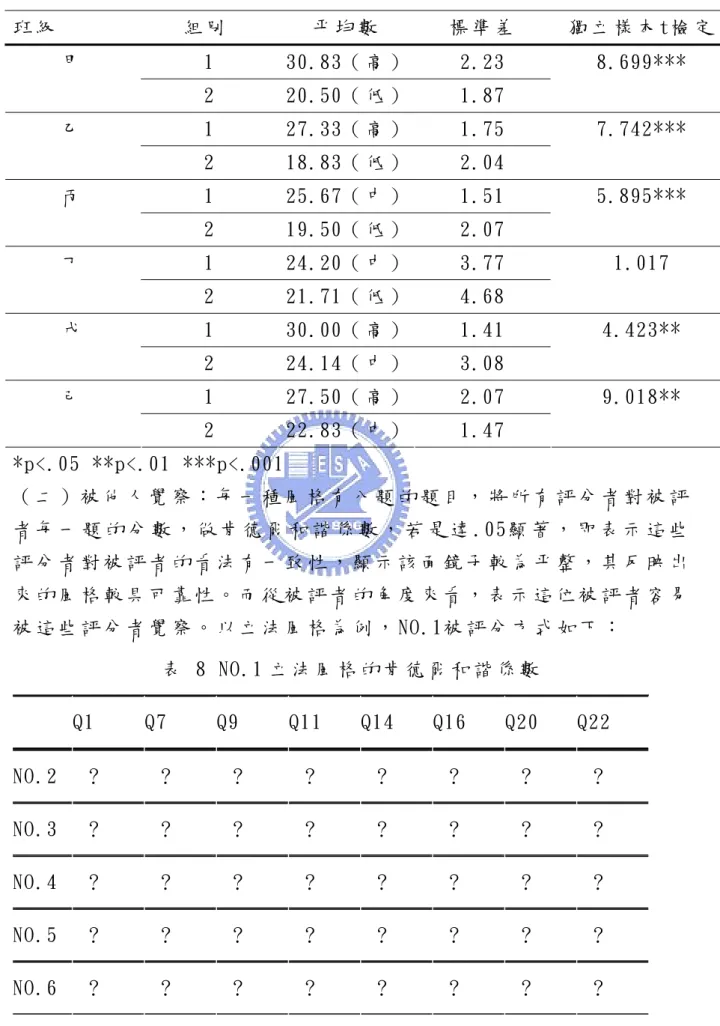 表  7 兩 群 的 司 法 風 格 獨 立 樣 本 t 檢 定   班 級            組 別   平 均 數   標 準 差   獨 立 樣 本 t檢 定   1  30.83（ 高 ） 2.23 甲   2  20.50（ 低 ） 1.87  8.699***  1  27.33（ 高 ） 1.75 乙   2  18.83（ 低 ） 2.04  7.742***  1  25.67（ 中 ） 1.51 丙   2  19.50（ 低 ） 2.07  5.895***  1  24.20（ 