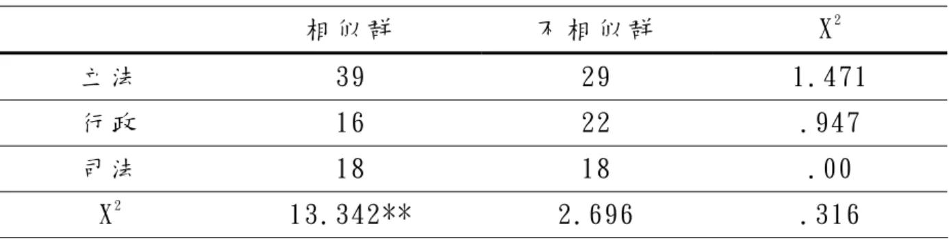 表  9 三 種 風 格 被 相 似 /不 相 似 群 互 評 達 一 致 的 人 數   *p<.05 **p<.01   前 面 分 群 的 過 程 中 提 到 ， 每 一 班 的 兩 群 都 是 一 群 風 格 較 顯 著 ， 另 一 群 風 格 較 不 明 顯 ； 我 們 將 風 格 較 顯 著 的 稱 為 「 群 1」 ； 風 格 較 不 明 顯 的 稱 為 「 群 2 」 。 本 研 究 進 一 步 觀 察 三 種 風 格 分 別 被 互 評 達 一 致 性 的 人 在 「 群 1」