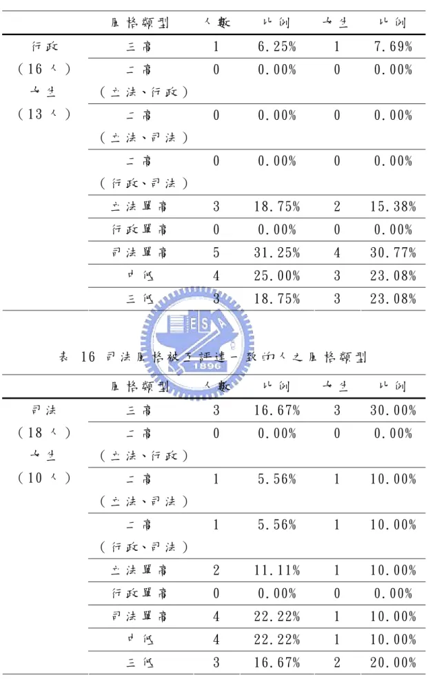 表  15 行 政 風 格 被 互 評 達 一 致 的 人 之 風 格 類 型   風 格 類 型   人 數 比 例   女 生   比 例   三 高   1  6.25%  1  7.69%  二 高   （ 立 法、行 政 ） 0  0.00%  0  0.00%  二 高   （ 立 法、司 法 ） 0  0.00%  0  0.00%  二 高   （ 行 政、司 法 ） 0  0.00%  0  0.00%  立 法 單 高   3  18.75%  2  15.38% 行 政 單 高   0
