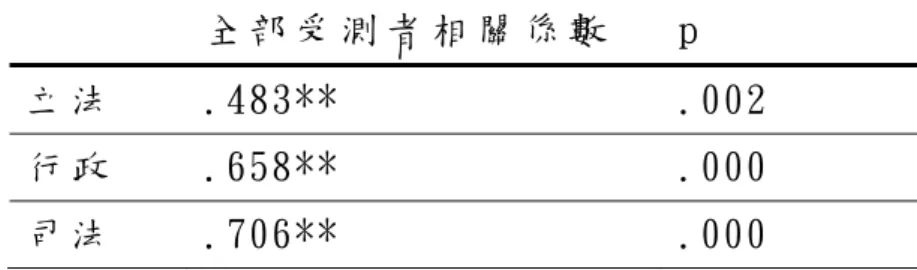 表  21 72 位 施 測 者 相 依 樣 本 t 檢 定   與 互 評 平 均 數 的 差 值 標 準 差   第 一 次   自 評   第 二 次  自 評   第 一 次自 評   第 二 次自 評   t  立 法   -0.51 0.05 3.76  4.41  – 1.044  行 政   1.61 2.02 4.28  4.91  – .791  司 法   -2.19 -2.02 4.60  5.62  – 2.59  72 位 受 測 者 在 第 一 次 自 評 中 ， 有 15 位