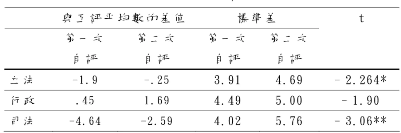 表  23 第 一 次 自 評 為 中 低 風 格 的 施 測 者 兩 次 自 評 相 依 樣 本 t 檢 定   與 互 評 平 均 數 的 差 值   標 準 差   第 一 次   自 評   第 二 次  自 評   第 一 次 自 評   第 二 次 自 評   t  立 法   -1.9 -.25 3.91  4.69  – 2.264*  行 政   .45 1.69 4.49  5.00  – 1.90  司 法   -4.64 -2.59 4.02  5.76  – 3.06**  *p&