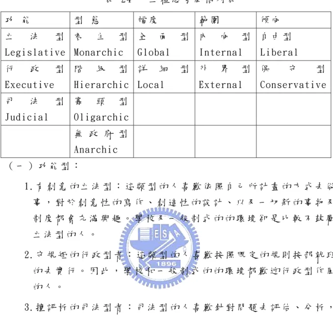 表  24 十 三 種 思 考 風 格 列 表   功  能   型  態   幅 度   範 圍   傾 向   立 法 型 Legislative  君 主 型 Monarchic  全 面 型Global  內 向 型Internal  自 由 型   Liberal  行 政 型 Executive  階 級 型 Hierarchic 詳 細 型Local  外 界 型External  保 守 型 Conservative 司 法 型 Judicial  寡 頭 型 Oligarchic 無 政 
