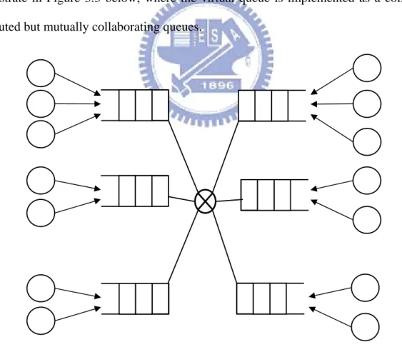 Figure 3.3. FCFS fairness modeled via multiple distributed queues 
