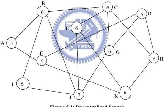 Figure 5.1 shows an example of a decentralized search over such a network in which  each manager maintains a round number