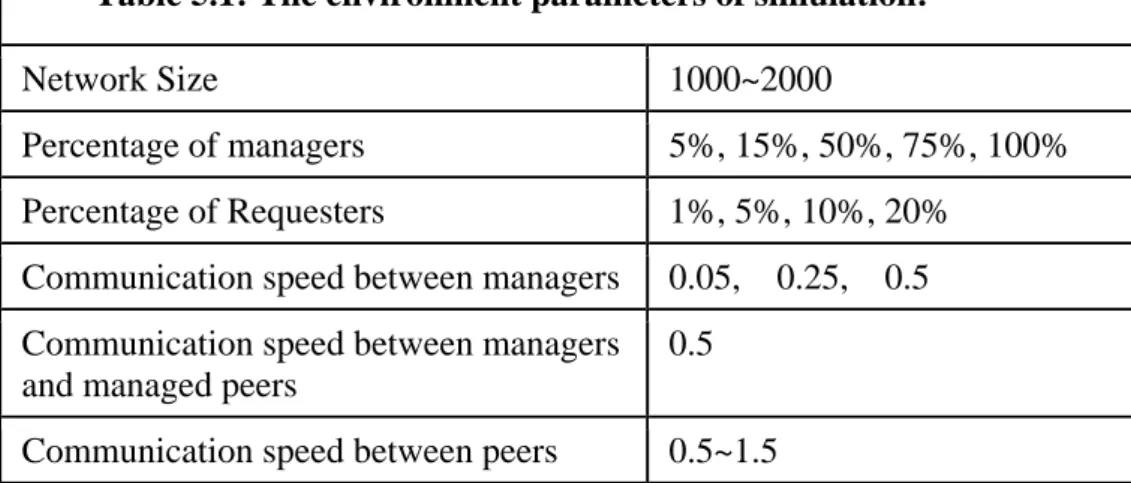 Table 5.1: The environment parameters of simulation: 