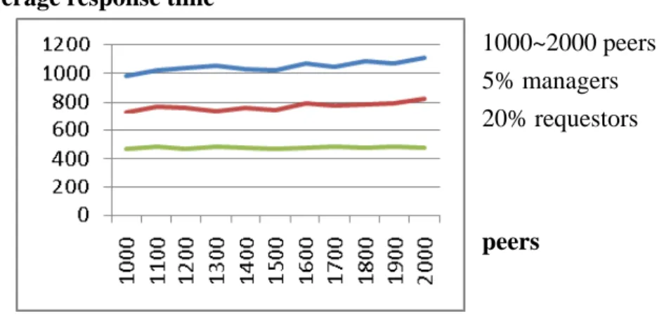 Figure 5.4: Average response time Average response time 