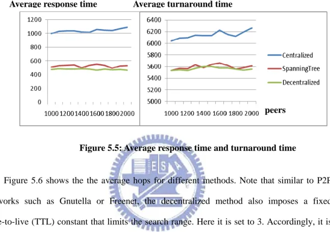 Figure 5.6 shows the the average hops for different methods. Note that similar to P2P  networks such as Gnutella or Freenet, the decentralized method also imposes a fixed  time-to-live (TTL) constant that limits the search range