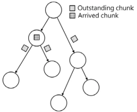 圖 11  Outstanding chunk  和  arrived chunk 