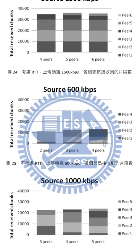 圖 25  不考慮 RTT，上傳頻寬 600kbps，各個節點接收到的片段數 