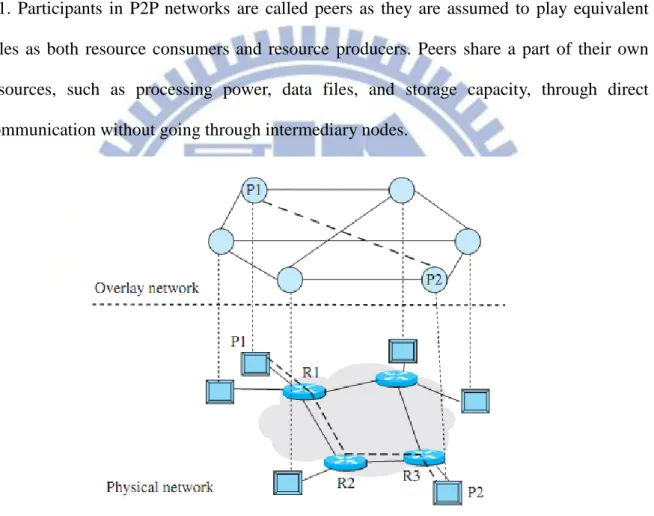 Figure 1.1: P2P overlay on top of the underlying IP network. 