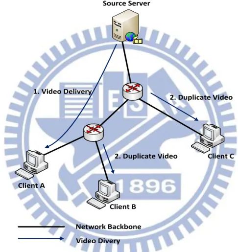Figure 2.1: IP layer multicast for video stream delivery.           