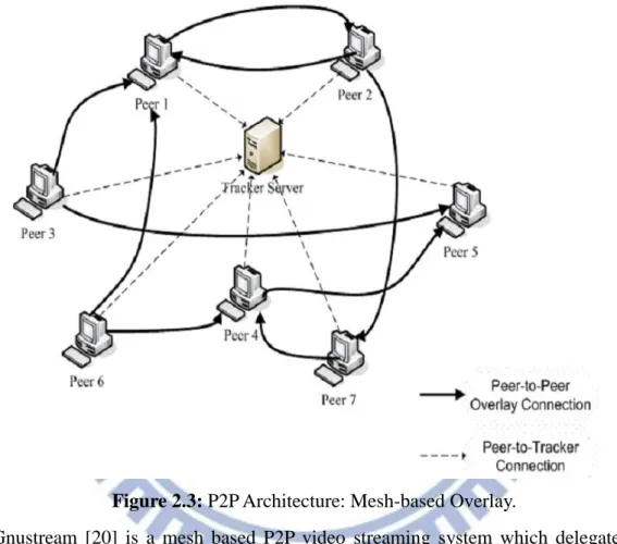 Figure 2.3: P2P Architecture: Mesh-based Overlay. 