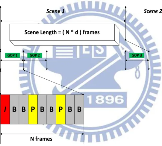 Figure 2.6: Scene is broken down into a GOP. 