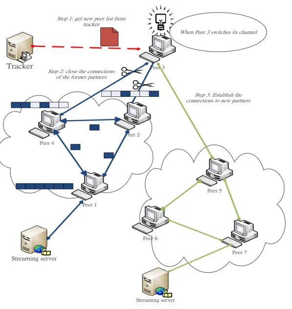 Figure 2.7: When switching channels, the first action to do is asking the tracker for  the new peer list
