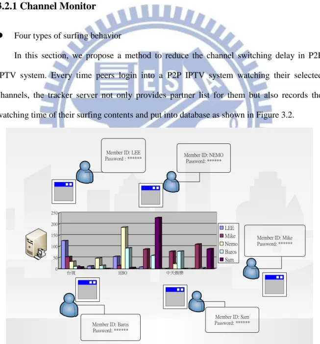 Figure 3.2: Preferred channels of each user in the tracker server. 
