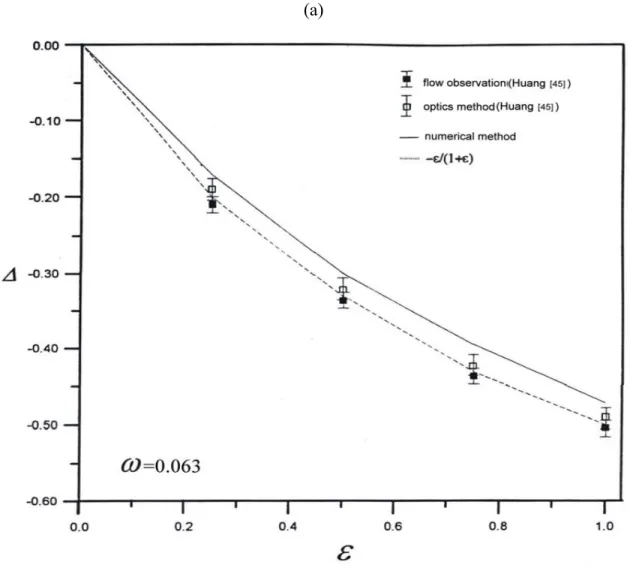 Figure 4 Relationship between relative variable  Δ   of the Re 1  and amplitude under different modulated effects