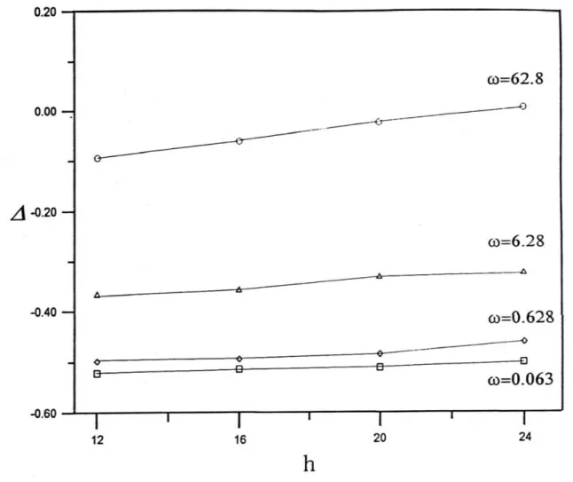 Figure 6 Influence of aspect ratio (h) on variable  Δ   of the critical Re (see Huang[45])
