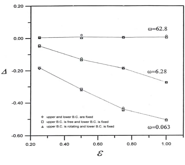 Figure 7 Influence of different upper and lower boundaries on variable  Δ   of the critical Re (see Huang[45])