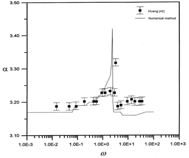 Figure 8 Relationship between wave number of the modulated Couette flow under a stable critical number and modulated frequency;    upper and lower fixed boundaries are  ε = 0 