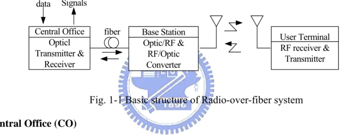 Fig. 1-1 Basic structure of Radio-over-fiber system  Central Office (CO)     