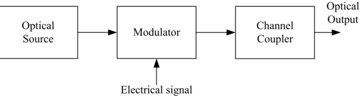 Fig. 2-2 Components of an optical transmitter OpticalSourceModulator Channel Coupler Optical OutputElectrical signal