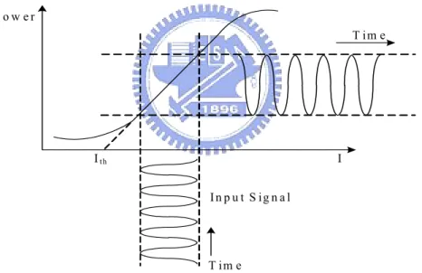 Fig. 2-5 Schematic optical power versus current characteristic of a laser diode 