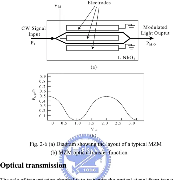 Fig. 2-7 Typical loss vs. length of coax and optical fiber links operating at 10GHz  (Ref